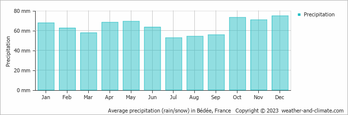 Average monthly rainfall, snow, precipitation in Bédée, France