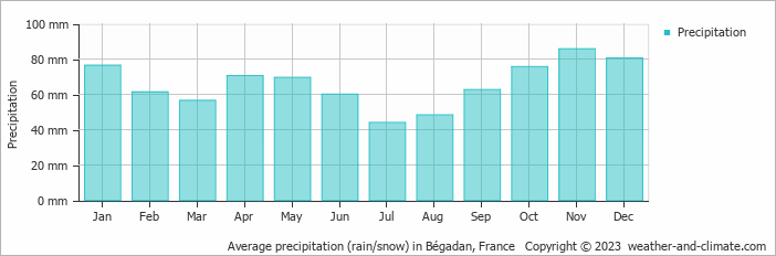 Average monthly rainfall, snow, precipitation in Bégadan, France
