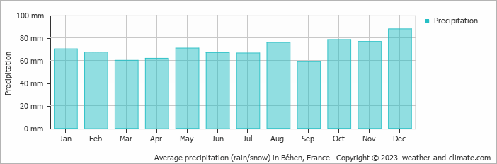 Average monthly rainfall, snow, precipitation in Béhen, France