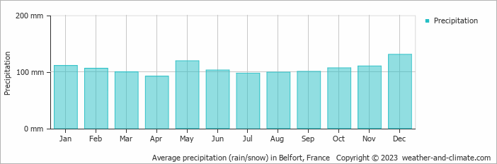 Average monthly rainfall, snow, precipitation in Belfort, France