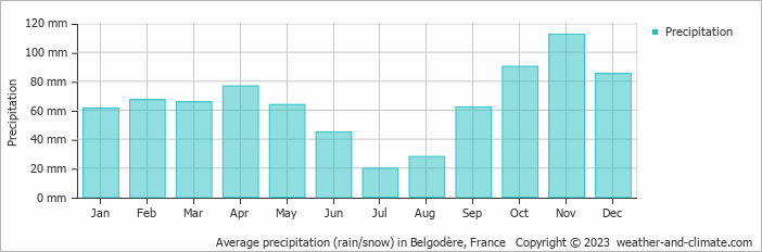 Average monthly rainfall, snow, precipitation in Belgodère, France