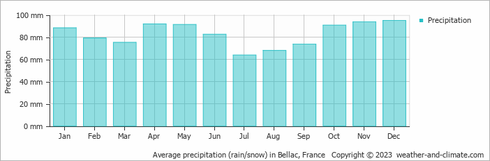 Average monthly rainfall, snow, precipitation in Bellac, France
