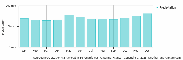 Average monthly rainfall, snow, precipitation in Bellegarde-sur-Valserine, France
