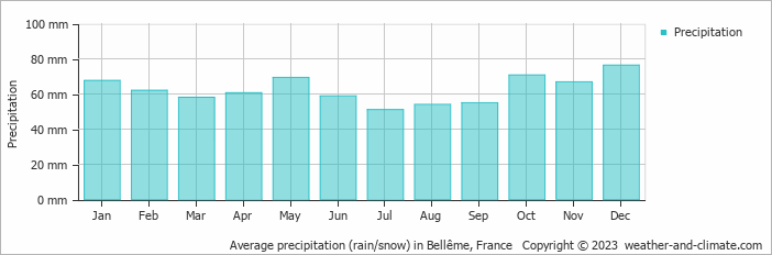 Average monthly rainfall, snow, precipitation in Bellême, France