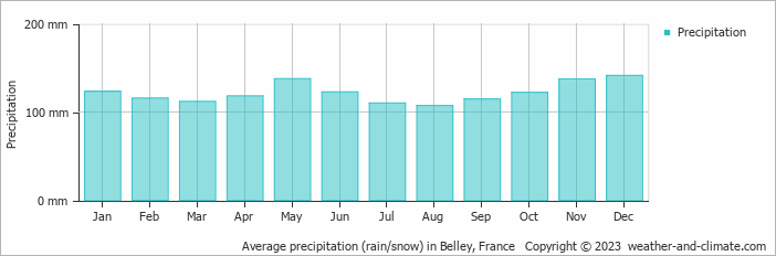 Average monthly rainfall, snow, precipitation in Belley, France