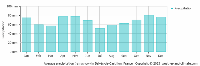 Average monthly rainfall, snow, precipitation in Belvès-de-Castillon, France