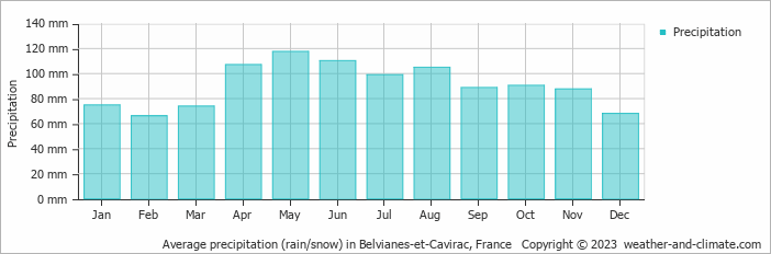 Average monthly rainfall, snow, precipitation in Belvianes-et-Cavirac, 