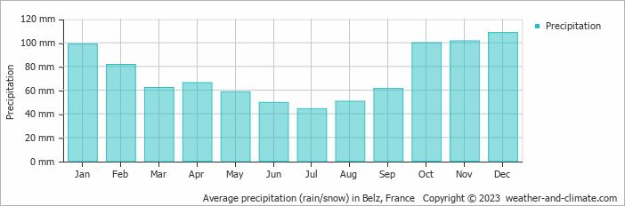 Average monthly rainfall, snow, precipitation in Belz, France