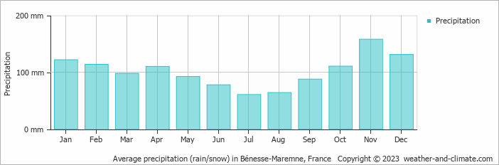 Average monthly rainfall, snow, precipitation in Bénesse-Maremne, France