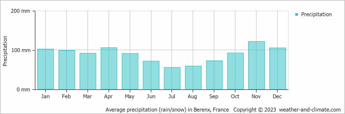 Average monthly rainfall, snow, precipitation in Berenx, France