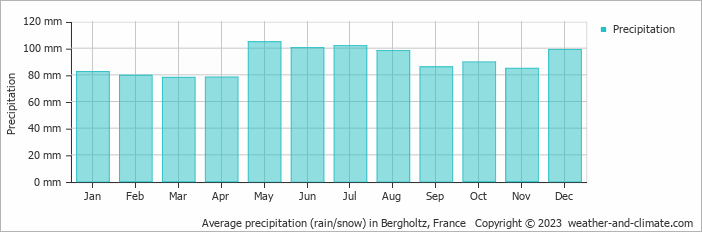 Average monthly rainfall, snow, precipitation in Bergholtz, France