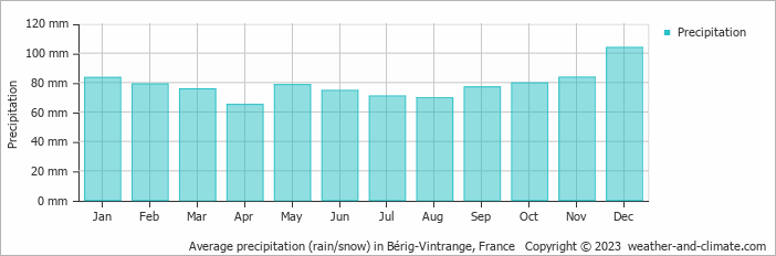 Average monthly rainfall, snow, precipitation in Bérig-Vintrange, France