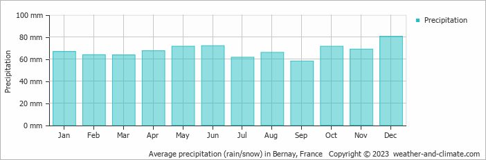Average monthly rainfall, snow, precipitation in Bernay, France