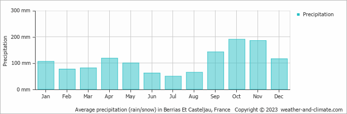 Average monthly rainfall, snow, precipitation in Berrias Et Casteljau, France