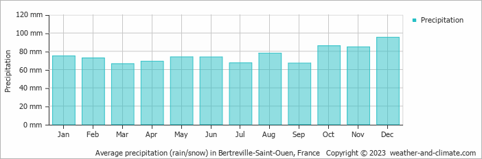 Average monthly rainfall, snow, precipitation in Bertreville-Saint-Ouen, France