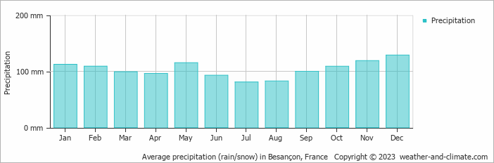 Average monthly rainfall, snow, precipitation in Besançon, France