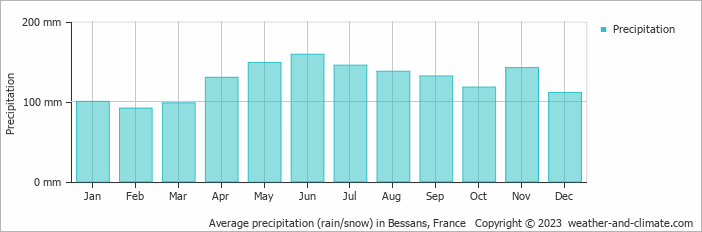 Average monthly rainfall, snow, precipitation in Bessans, France