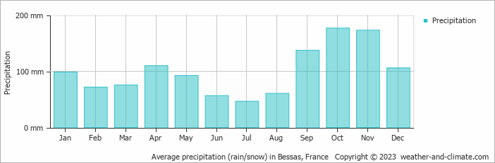 Average monthly rainfall, snow, precipitation in Bessas, France