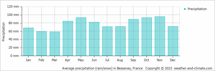 Average monthly rainfall, snow, precipitation in Bessenay, 