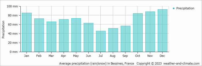 Average monthly rainfall, snow, precipitation in Bessines, 
