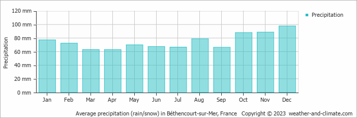 Average monthly rainfall, snow, precipitation in Béthencourt-sur-Mer, France