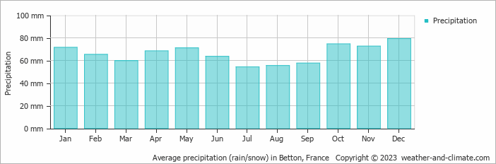 Average monthly rainfall, snow, precipitation in Betton, France