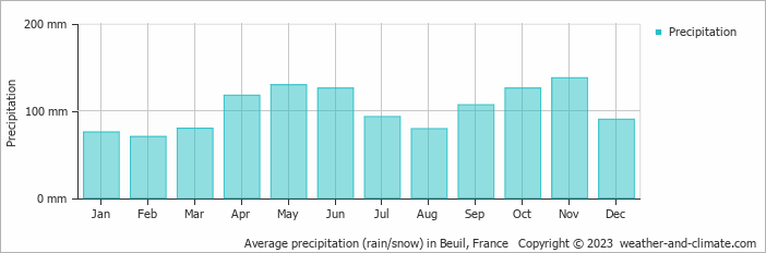 Average monthly rainfall, snow, precipitation in Beuil, France