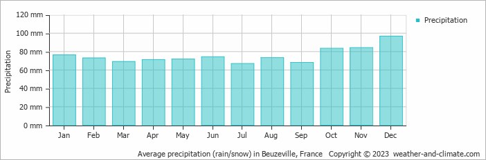 Average monthly rainfall, snow, precipitation in Beuzeville, France