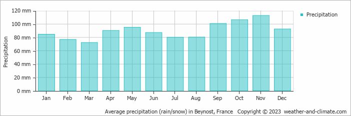 Average monthly rainfall, snow, precipitation in Beynost, France