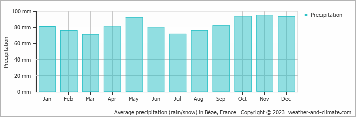 Average monthly rainfall, snow, precipitation in Bèze, France