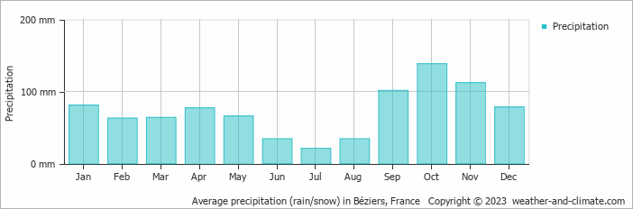 Average monthly rainfall, snow, precipitation in Béziers, France