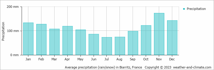 Average precipitation (rain/snow) in Biarritz, France   Copyright © 2022  weather-and-climate.com  