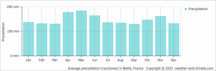 Average monthly rainfall, snow, precipitation in Bielle, France