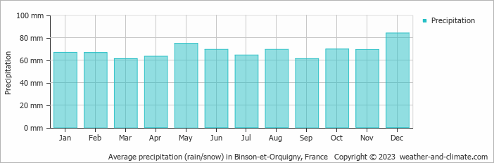Average monthly rainfall, snow, precipitation in Binson-et-Orquigny, France