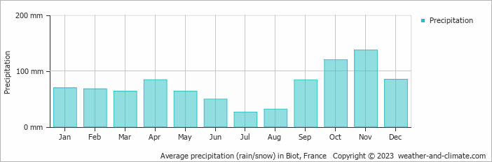 Average monthly rainfall, snow, precipitation in Biot, France