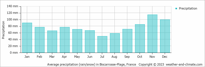 Average monthly rainfall, snow, precipitation in Biscarrosse-Plage, France