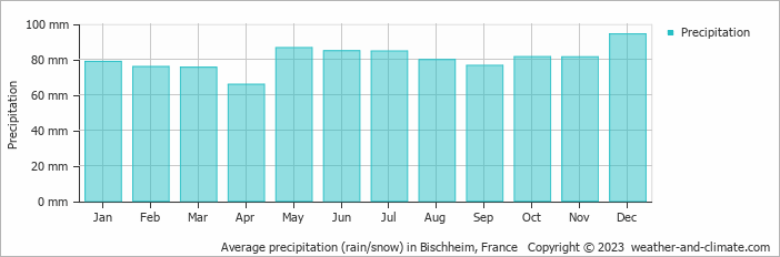 Average monthly rainfall, snow, precipitation in Bischheim, France