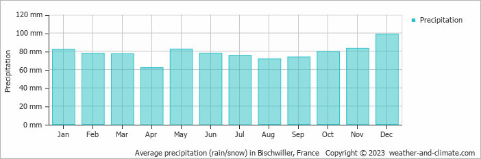 Average monthly rainfall, snow, precipitation in Bischwiller, France