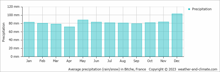 Average monthly rainfall, snow, precipitation in Bitche, France