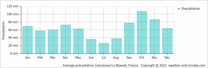 Average monthly rainfall, snow, precipitation in Bizanet, 