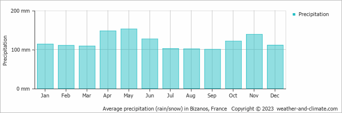 Average monthly rainfall, snow, precipitation in Bizanos, France