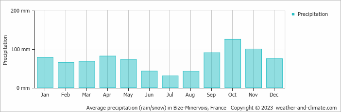 Average monthly rainfall, snow, precipitation in Bize-Minervois, France