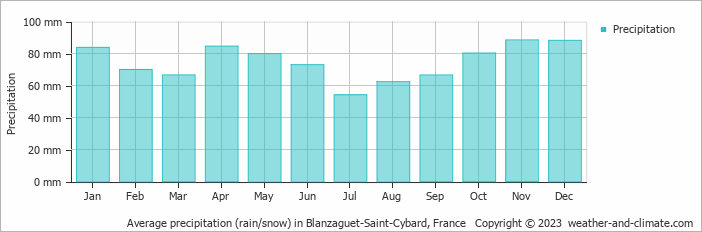 Average monthly rainfall, snow, precipitation in Blanzaguet-Saint-Cybard, France