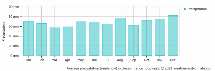Average monthly rainfall, snow, precipitation in Blessy, France