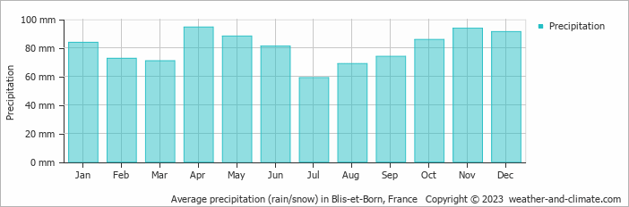 Average monthly rainfall, snow, precipitation in Blis-et-Born, 