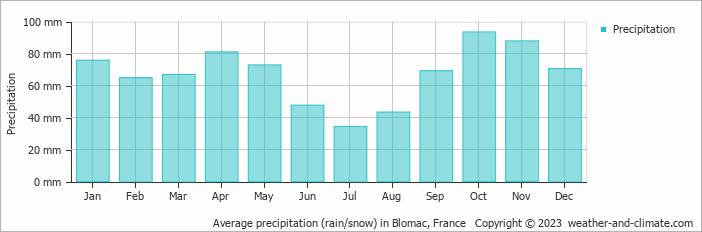 Average monthly rainfall, snow, precipitation in Blomac, France