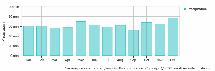 Average monthly rainfall, snow, precipitation in Bobigny, France