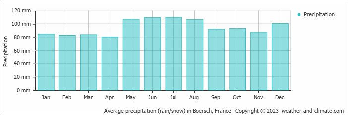 Average monthly rainfall, snow, precipitation in Boersch, France
