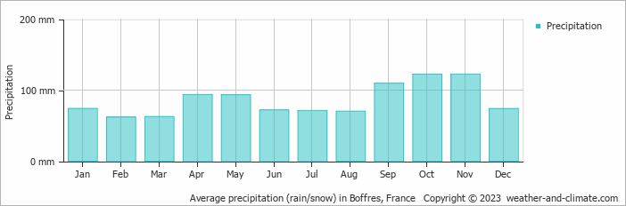 Average monthly rainfall, snow, precipitation in Boffres, France