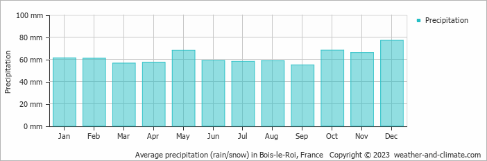 Average monthly rainfall, snow, precipitation in Bois-le-Roi, France